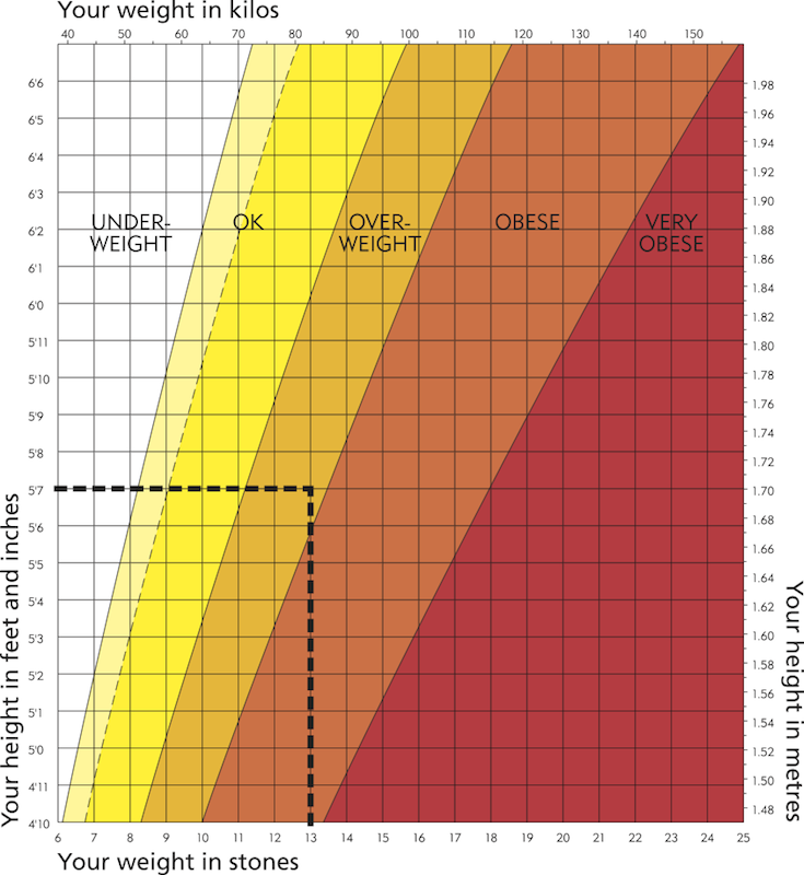 Diabetes Waist Measurement Chart