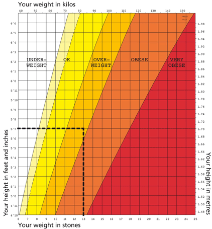 BMI Chart